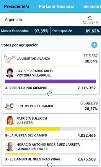 As Est N Los Resultados A Nivel Nacional Escrutados El De Las