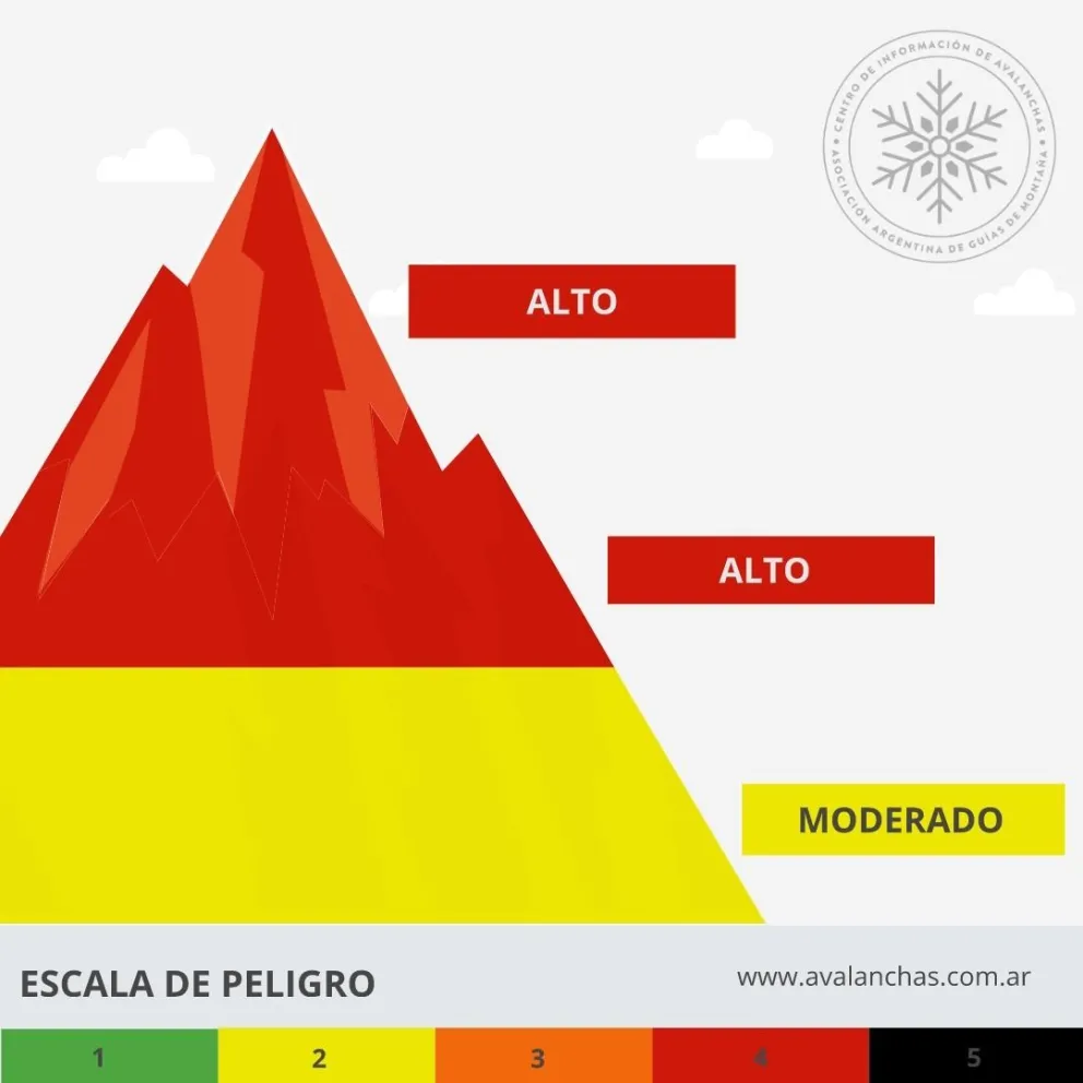 Parques Nacionales alertó sobre posibles avalanchas en las partes altas y medias de las montañas