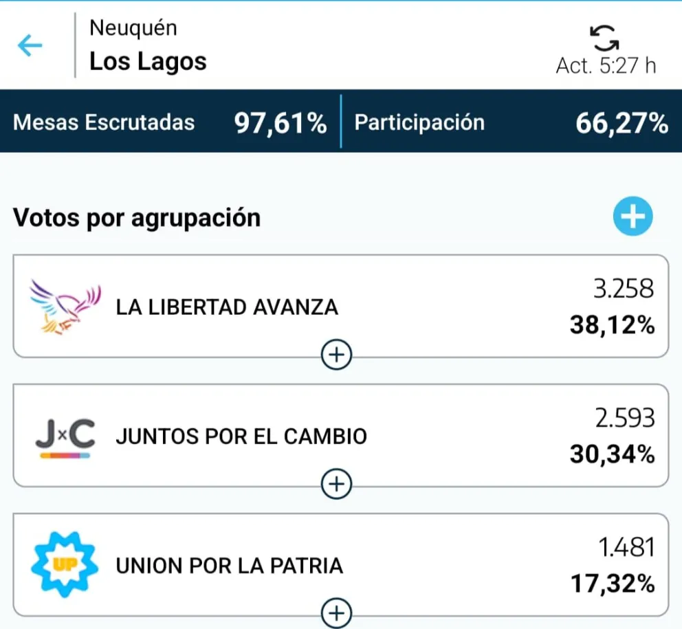 Datos oficiales: así están los resultados en  Angostura con un 97 % de las mesas escrutadas (Presidente y Diputados)