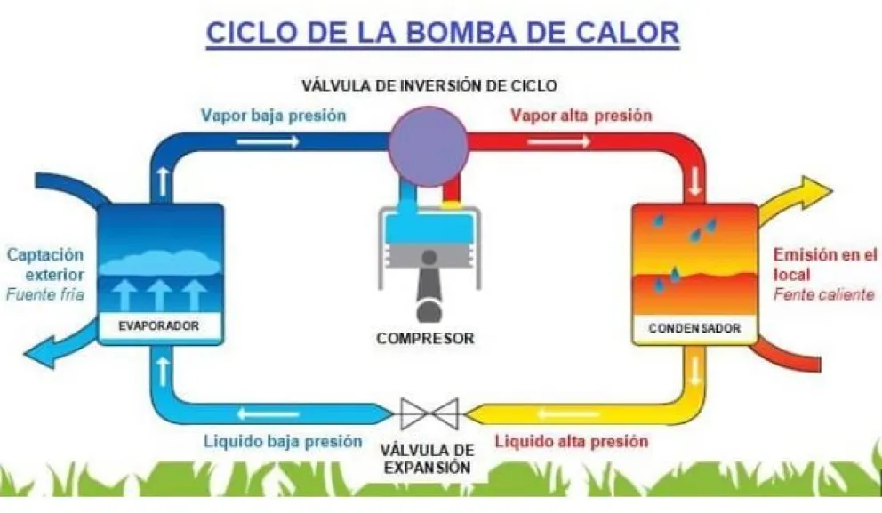 ¿Qué es una Bomba de Calor y cómo funciona? 