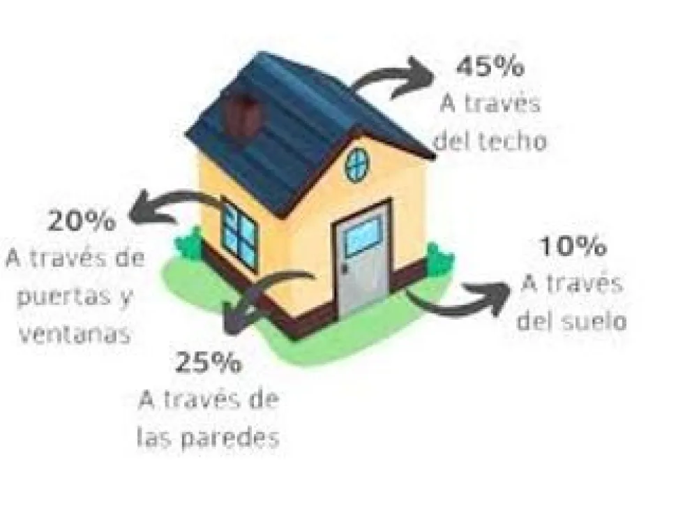 Como mejorar la aislación térmica en las casas: el techo