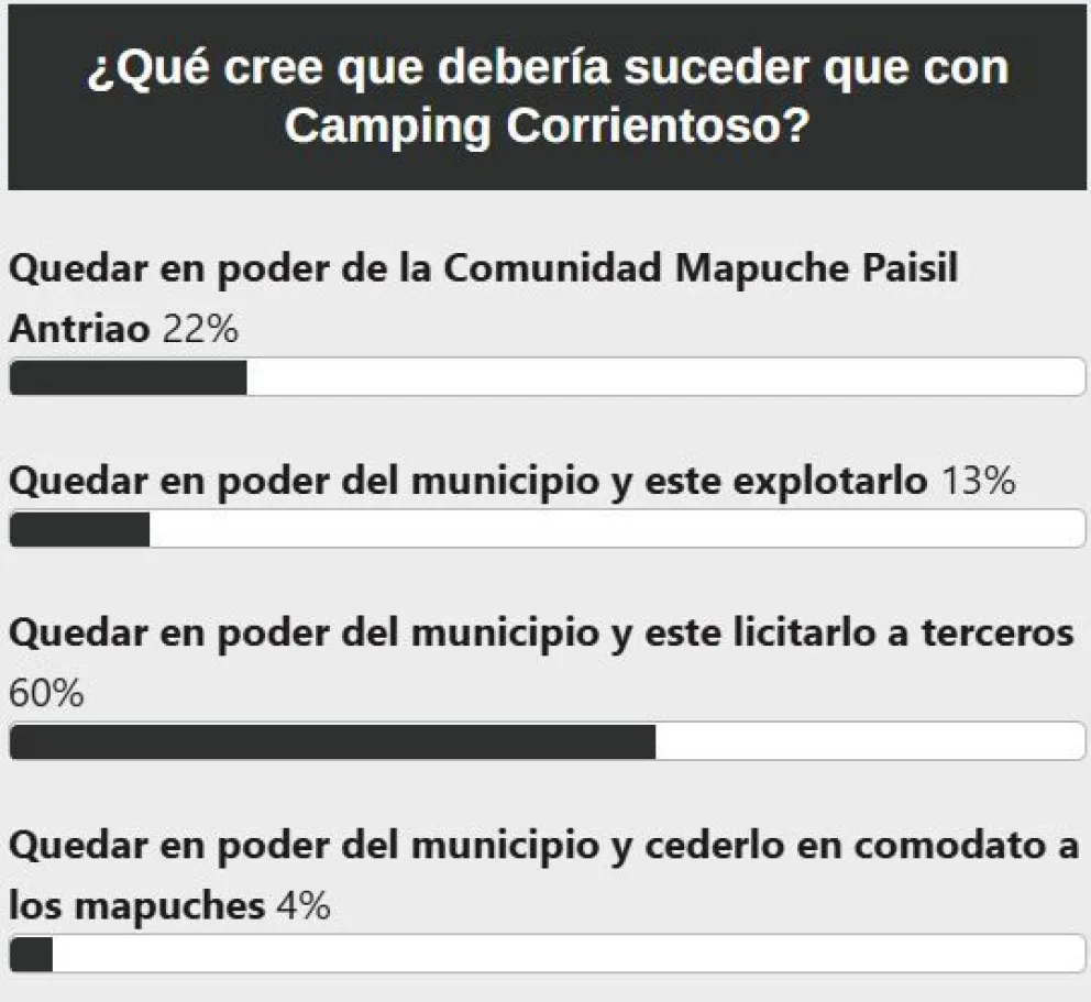 Camping Correntoso: el 60% de los lectores de DiarioAndino está a favor de que se licite a terceros
